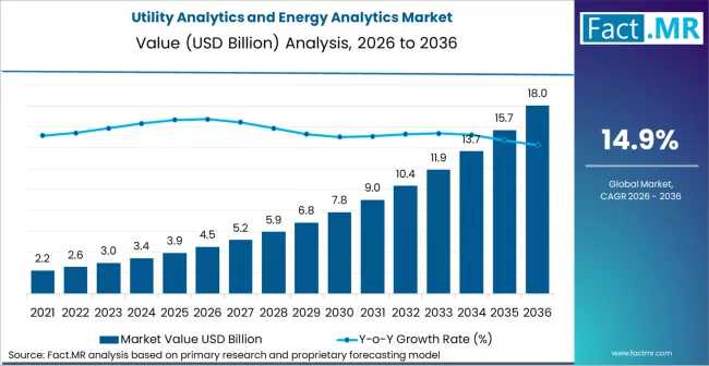 Utility Analytics and Energy Analytics Market Projected to Reach USD 17.8 billion by 2036 at 14.9% CAGR