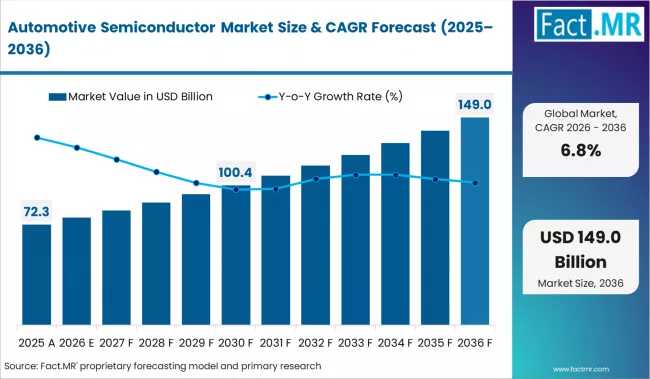 Automotive Semiconductor Market Forecast 2026-2036: Market to Reach USD $149.0 Billion at a 6.8% CAGR by 2036