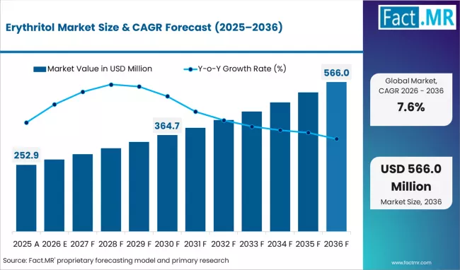 Global Erythritol Market Projected to Grow at 7.6% CAGR by 2036