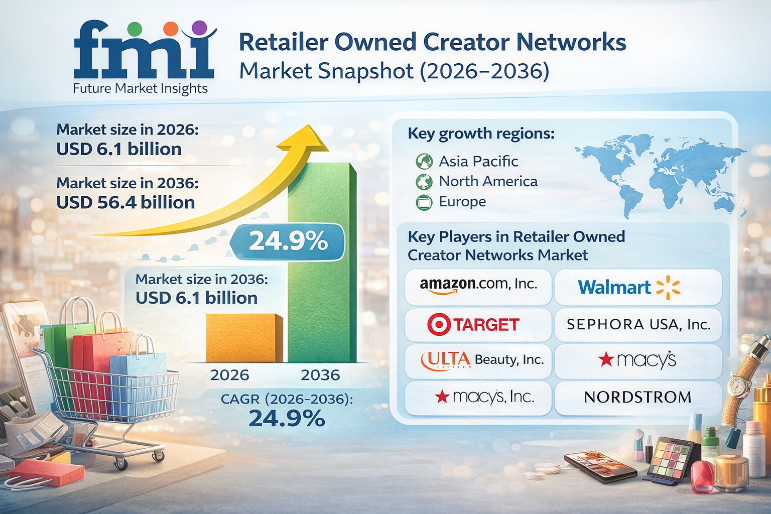Retailer Owned Creator Networks Market Forecast 2026–2036: Market to Reach USD 56.4 Billion by 2036 at 24.9% CAGR