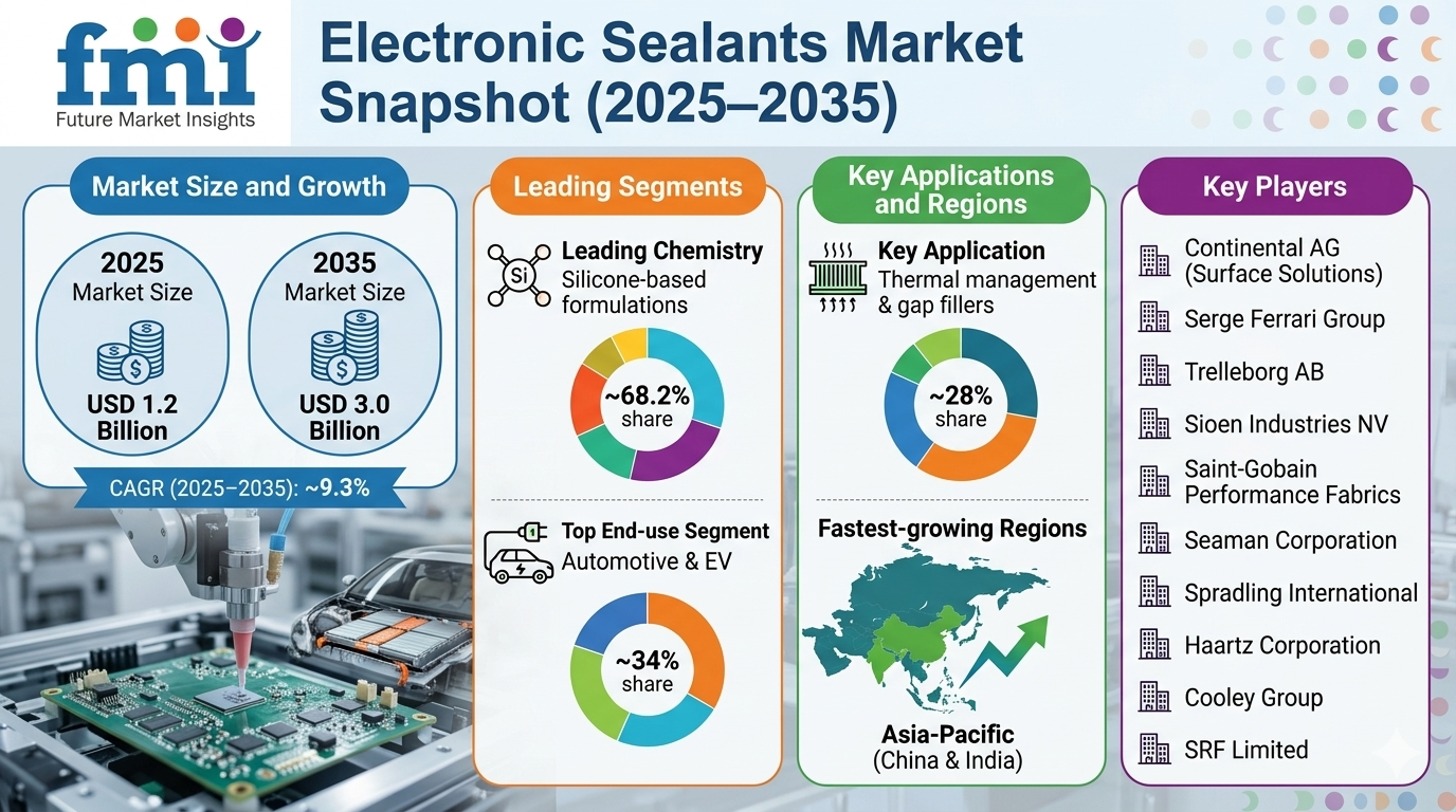 Global Electronic Sealants Price Forecast, Supply–Demand Analysis and Market Trends (2025–2035)