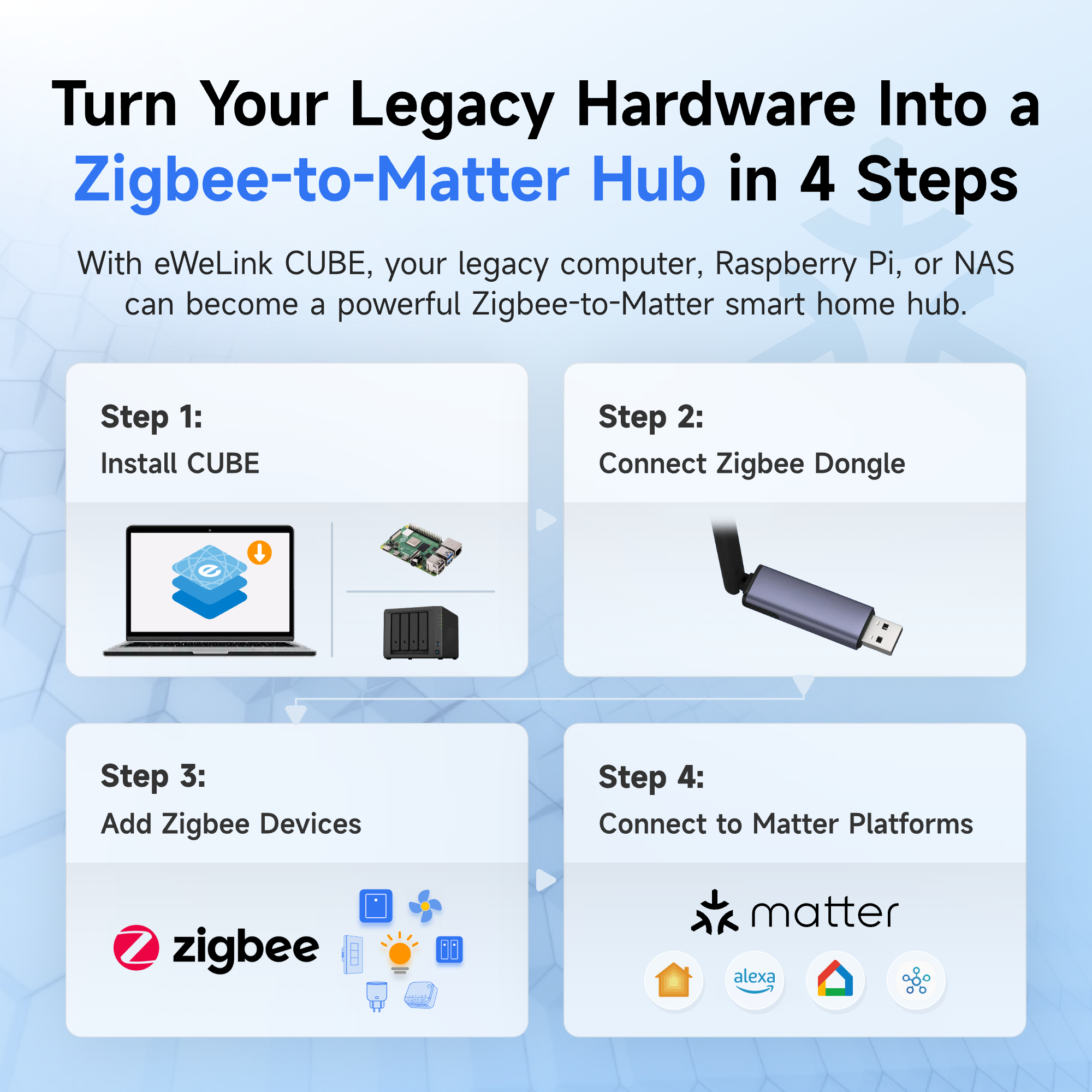 eWeLink Introduces a New Approach to Converting Legacy Hardware into Zigbee-to-Matter Hubs