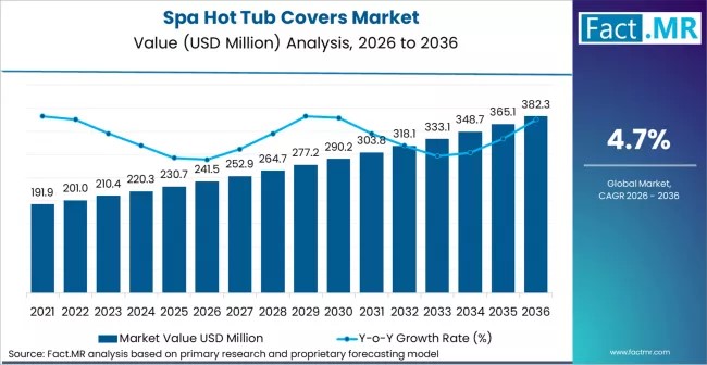 Spa Hot Tub Covers Market Forecast 2026–2036: Market to Reach USD 365.1 Million by 2036 at 4.7% CAGR