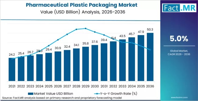 Pharmaceutical Plastic Packaging Market Forecast 2026–2036: Market to Reach USD 50.3 Billion by 2036 at 5% CAGR