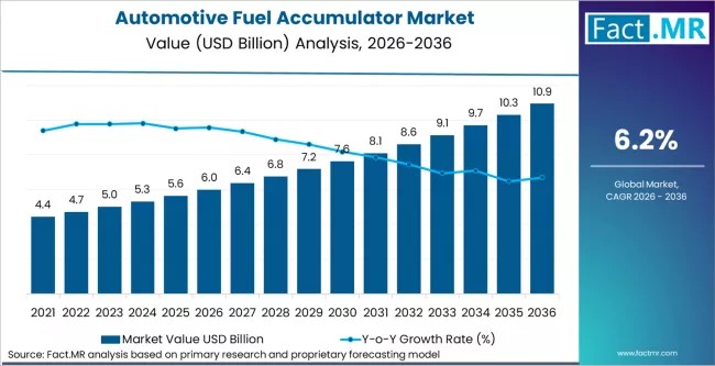 Automotive Fuel Accumulator Market Forecast 2026–2036: Market to Reach USD 10.9 Billion by 2036 at 6.2% CAGR