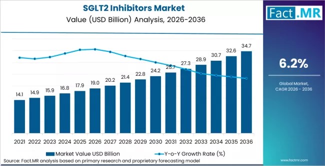 SGLT2 Inhibitors Market Forecast 2026–2036: Market to Reach USD 34.6 Billion by 2036 at 6.2% CAGR