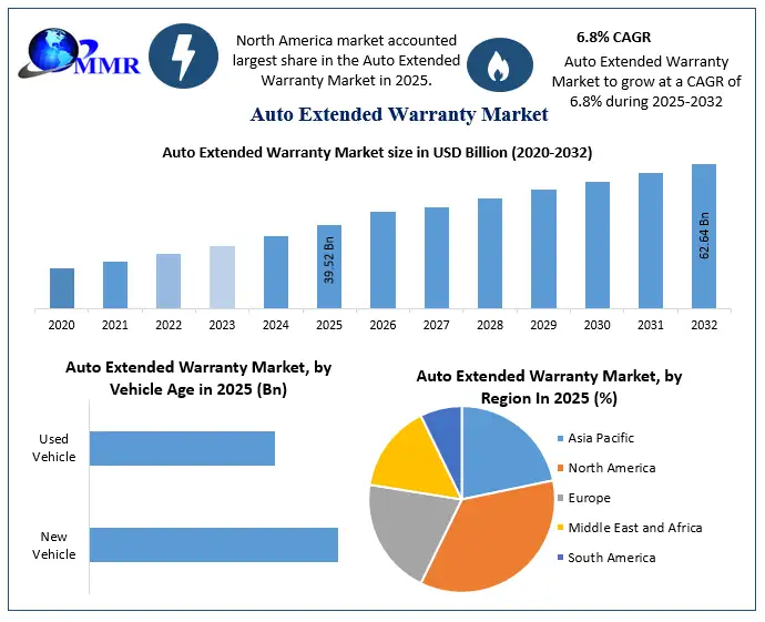 Auto Extended Warranty Market Size to Reach USD 62.64 Billion by 2032, Growing at 6.8% CAGR Amid Rising Repair Costs