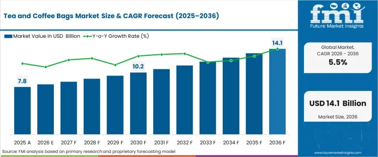 Tea and Coffee Bags Market to Hit USD 14.06 Billion by 2036 on Convenience, Sustainability & Premium Trends