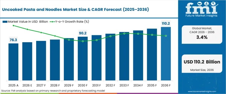 Uncooked Pasta and Noodles Market to Reach USD 110.22 Billion by 2036 as Convenience Premiumization Drive Global Demand