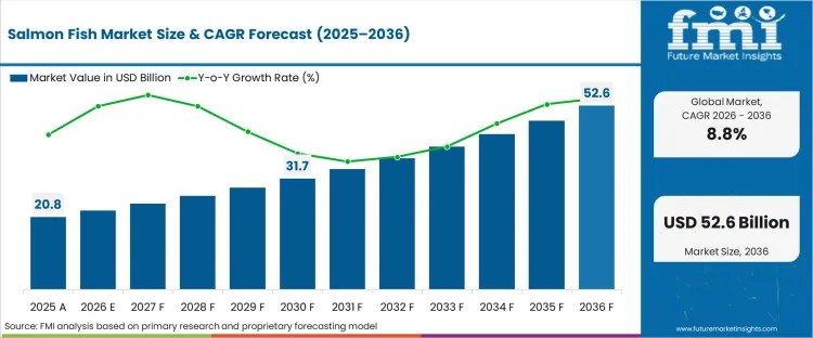 Salmon Fish Market to Reach USD 52.60 Billion by 2036 as Aquaculture Expansion and Health-Driven Demand By Global Growth