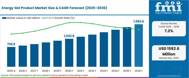 Energy Gel Product Market to Reach USD 1.58 Billion by 2036 as Performance Nutrition Demand Grows