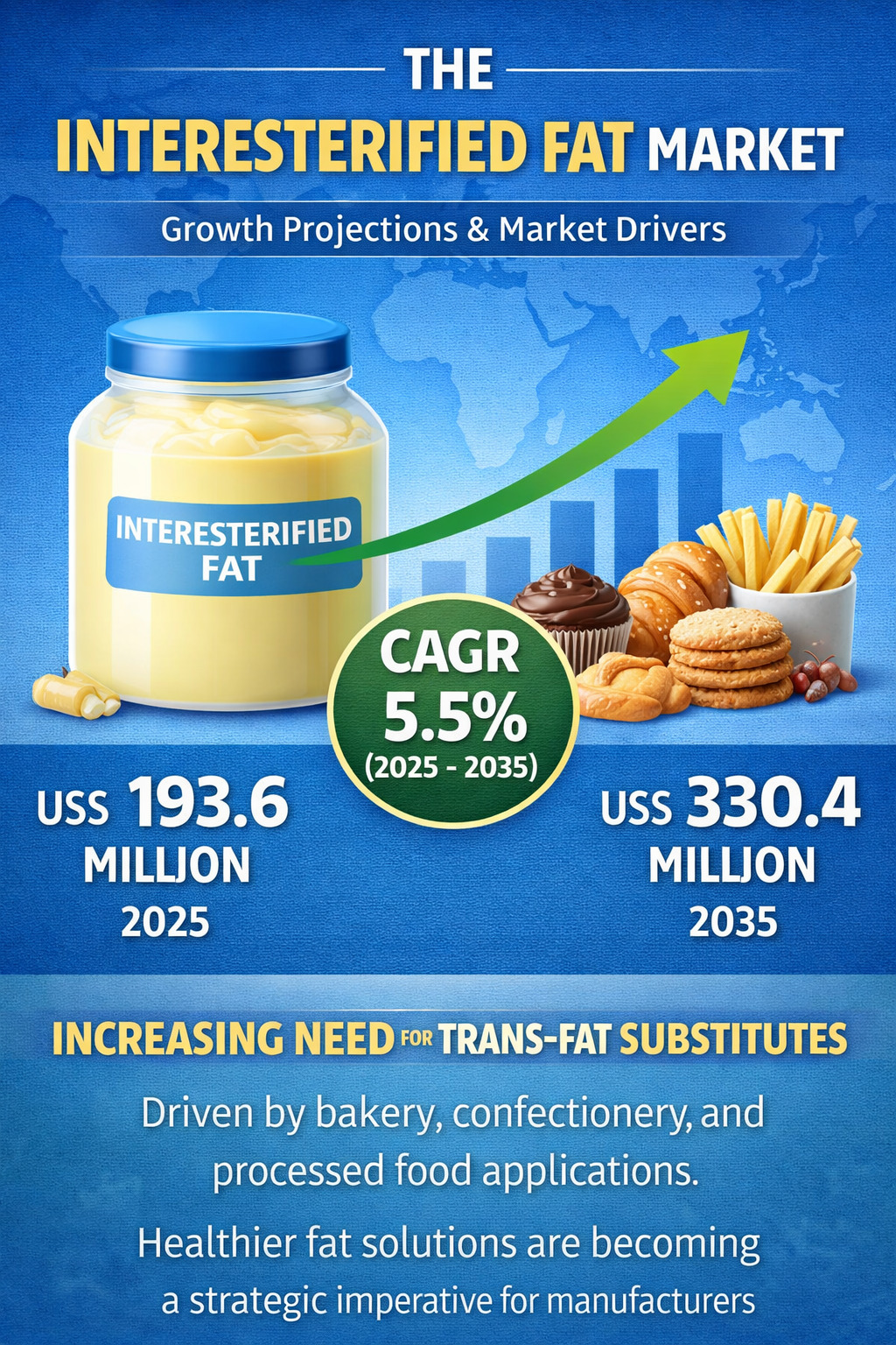 Interesterified Fat Industry Forecast: Market to Increase Steadily at 5.5% CAGR By 2035
