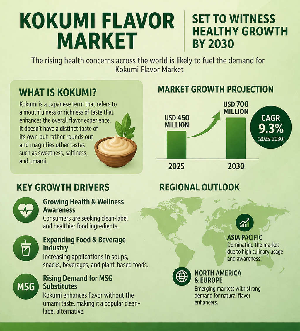 Kokumi Flavor Market to Witness Healthy Growth Through 2030 Driven by Rising Health Awareness – Fact.MR Analysis