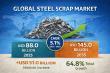 Steel Scrap Market Size to Grow from USD 88.0 Billion in 2025 to USD 145.0 Billion by 2035