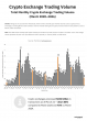 Crypto Trading Volume Collapse: March on Track for Worst Month Since 2020 - TechGaged Research