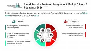 Cloud Security Posture Management Market Growth