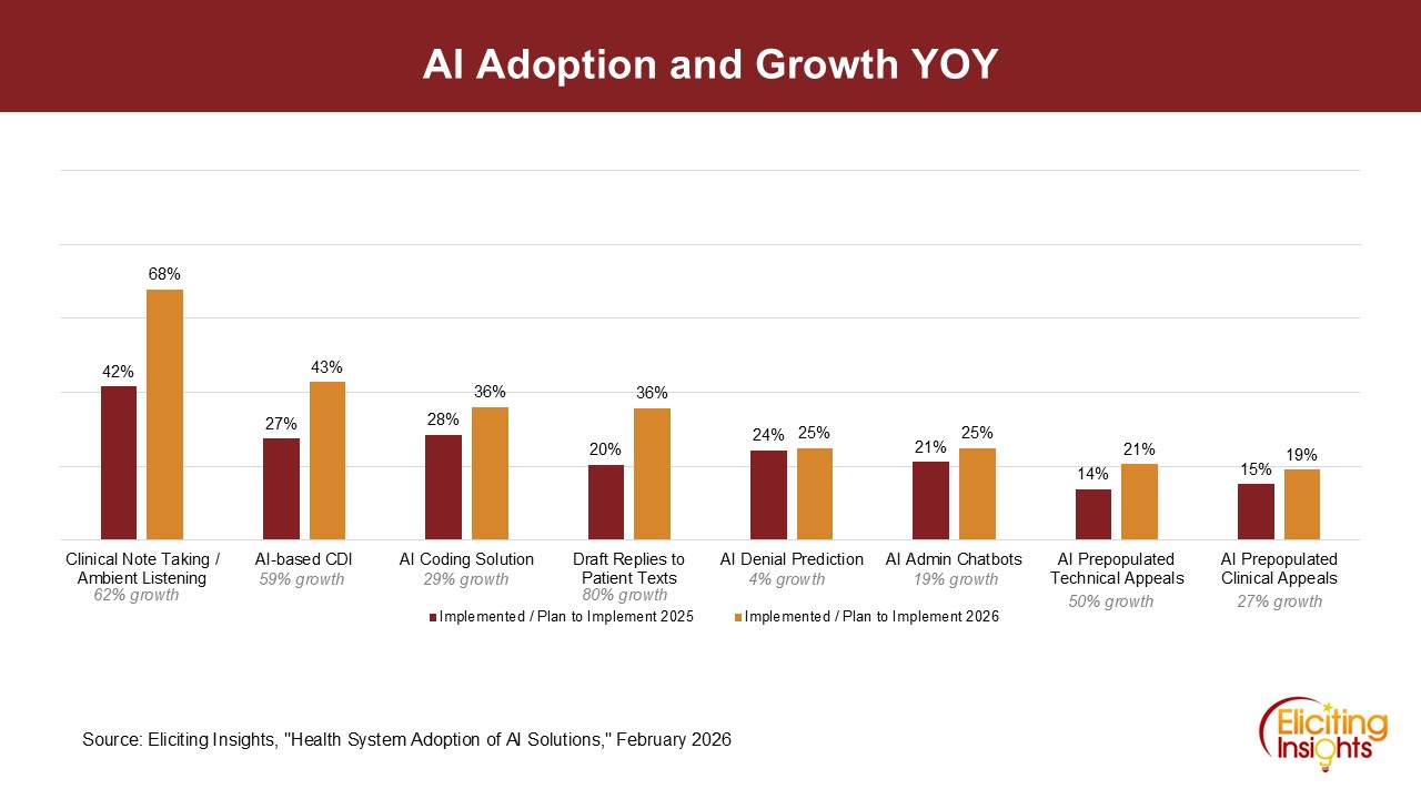 Health Systems Accelerate AI Adoption, with 67% Increase in Multi-Solution Deployment