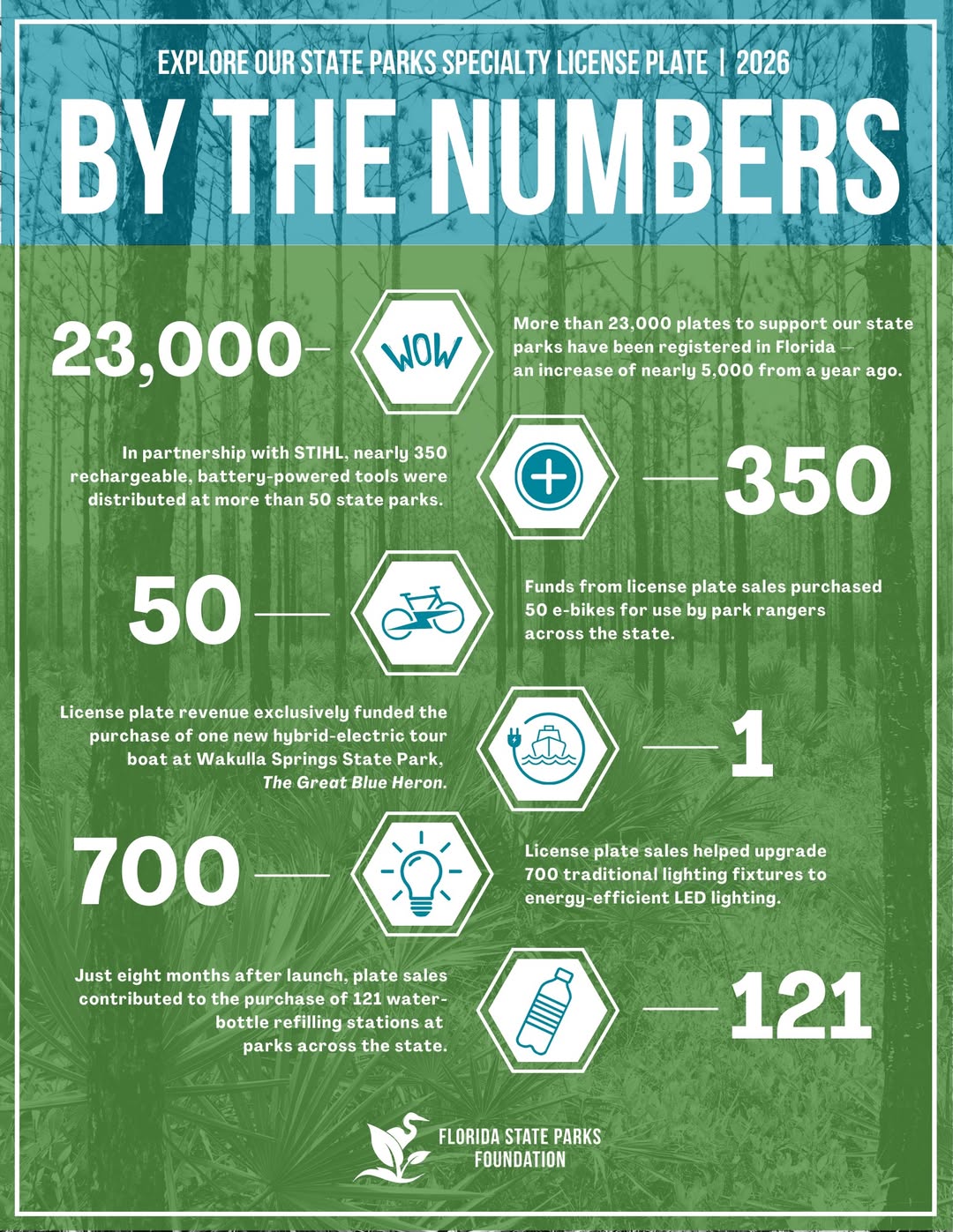 ‘Explore Our State Parks’ License Plate Commemorates Four Years of Greener Achievements in Florida’s State Parks