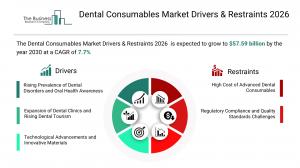Dental Consumables Market Report 2026_Drivers