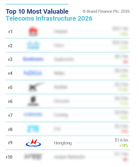 Hengtong Ranked 9th in Brand Finance 2026 Global Telecoms Infrastructure Brand