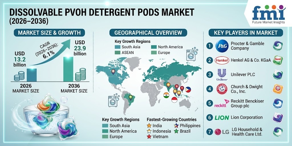 Dissolvable PVOH Detergent Pods Market to Reach USD 23.9 Billion by 2036 at 6.1% CAGR Driven by Convenience Trends