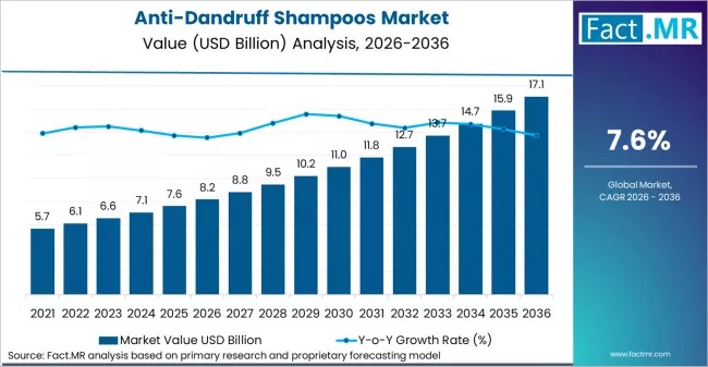 Anti-Dandruff Shampoos Market Forecast 2026–2036: Market to Reach USD 15.8 Billion by 2036 at 7.6% CAGR