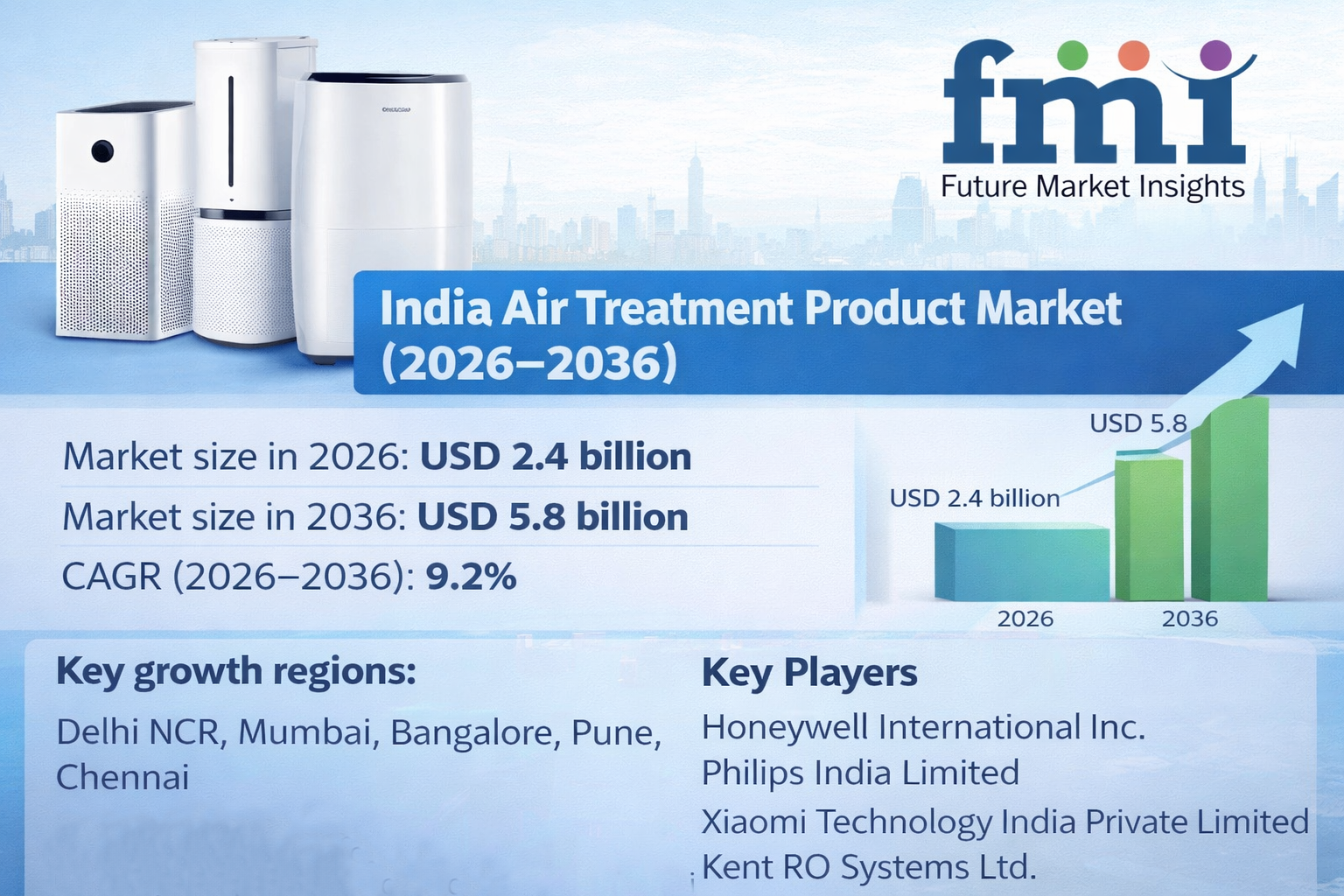India Air Treatment Product Market to Reach USD 5.8 Billion by 2036 at 9.2% CAGR Amid Rising Pollution Levels
