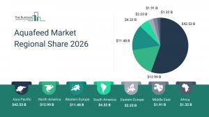 aquafeed market opportunities