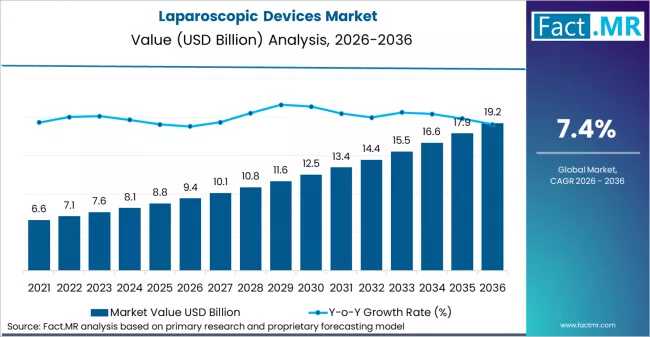 Laparoscopic Devices Market Forecast 2026-2036: Market to Reach USD 19.3 billion by 2036 at a 7.40% CAGR by 2036