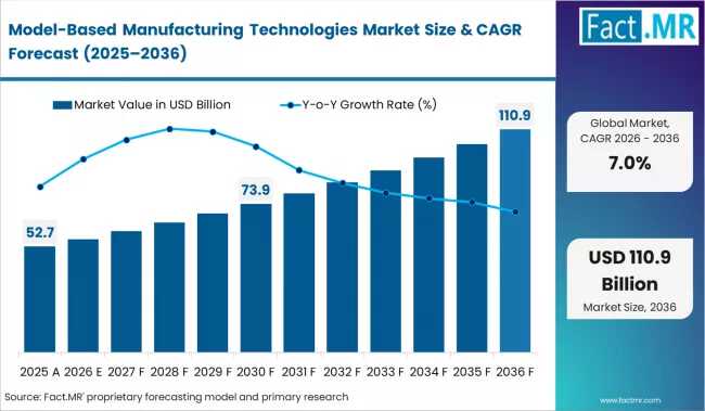 Model-Based Manufacturing Technologies Market Forecast 2026-2036: Market to Reach USD 118.6 Bn by 2036 at 7.0% CAGR