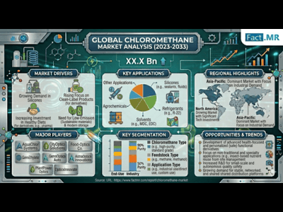 Chloromethane Market Forecast 2026-2036: Market to Reach USD 10.1 billion by 2035 at a 5.20% by 2036