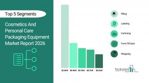 Cosmetics And Personal Care Packaging Equipment Market Trends