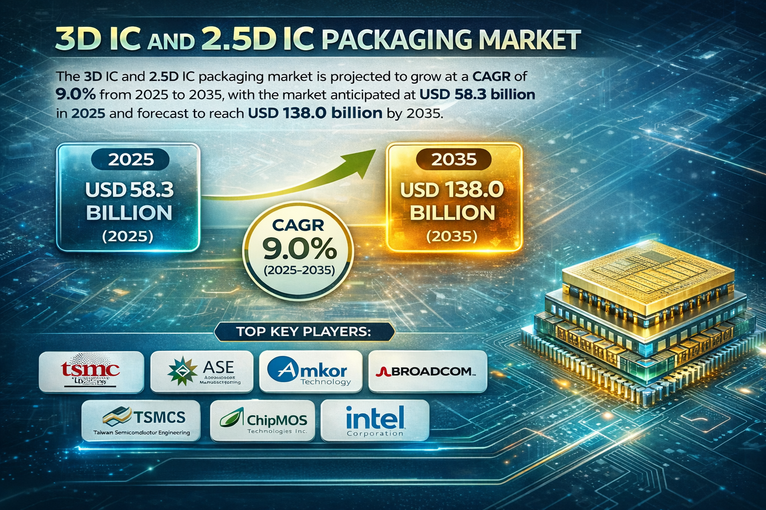 3D IC and 2.5D IC Packaging Market Forecast 2035: Global Market to Reach USD 138.0 Billion by 2035 at a 9.0% CAGR | FMI