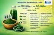 EU Spirulina Extract Market Analysis 2026–2036: Industry to Reach USD 256.3 Million by 2036 at 6.0% CAGR