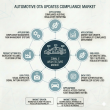 Global Automotive OTA Updates Compliance Market to Hit USD 18 Billion by 2036 as Software-Defined Vehicle 