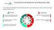 Functional Foods Market 2026 driven by proactive health and nutrition awareness