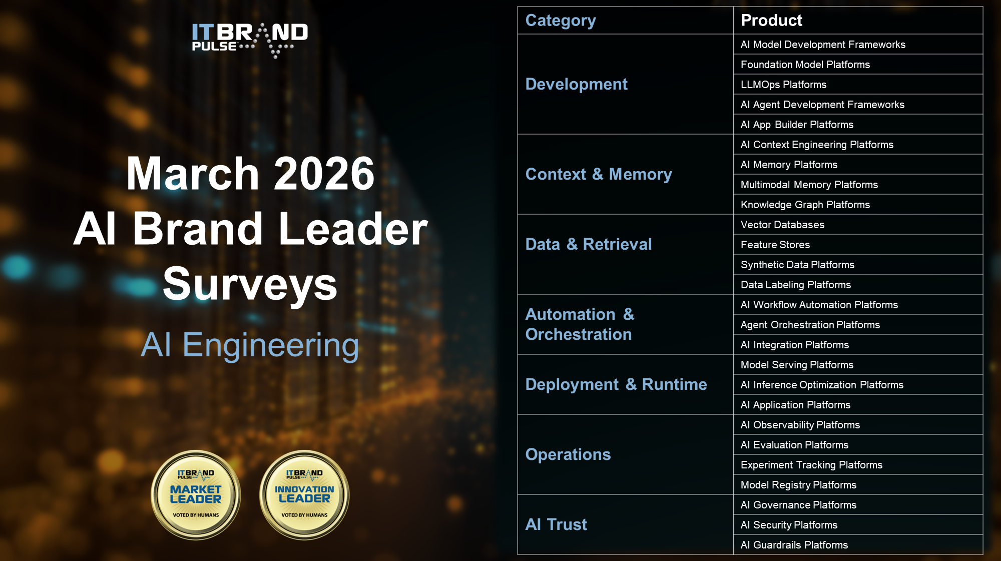 IT Brand Pulse Announces 2026 Brand Leaders for AI Engineering Voted by Developers