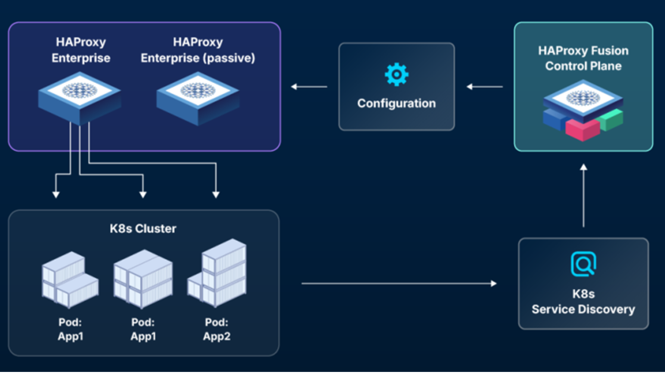 HAProxy Technologies Launches HAProxy Fusion 2.0 and HAProxy Unified Gateway 1.0 at KubeCon Amsterdam