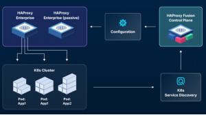 HAProxy Technologies announced two product releases at KubeCon + CloudNativeCon Europe 2026 in Amsterdam: HAProxy Fusion 2