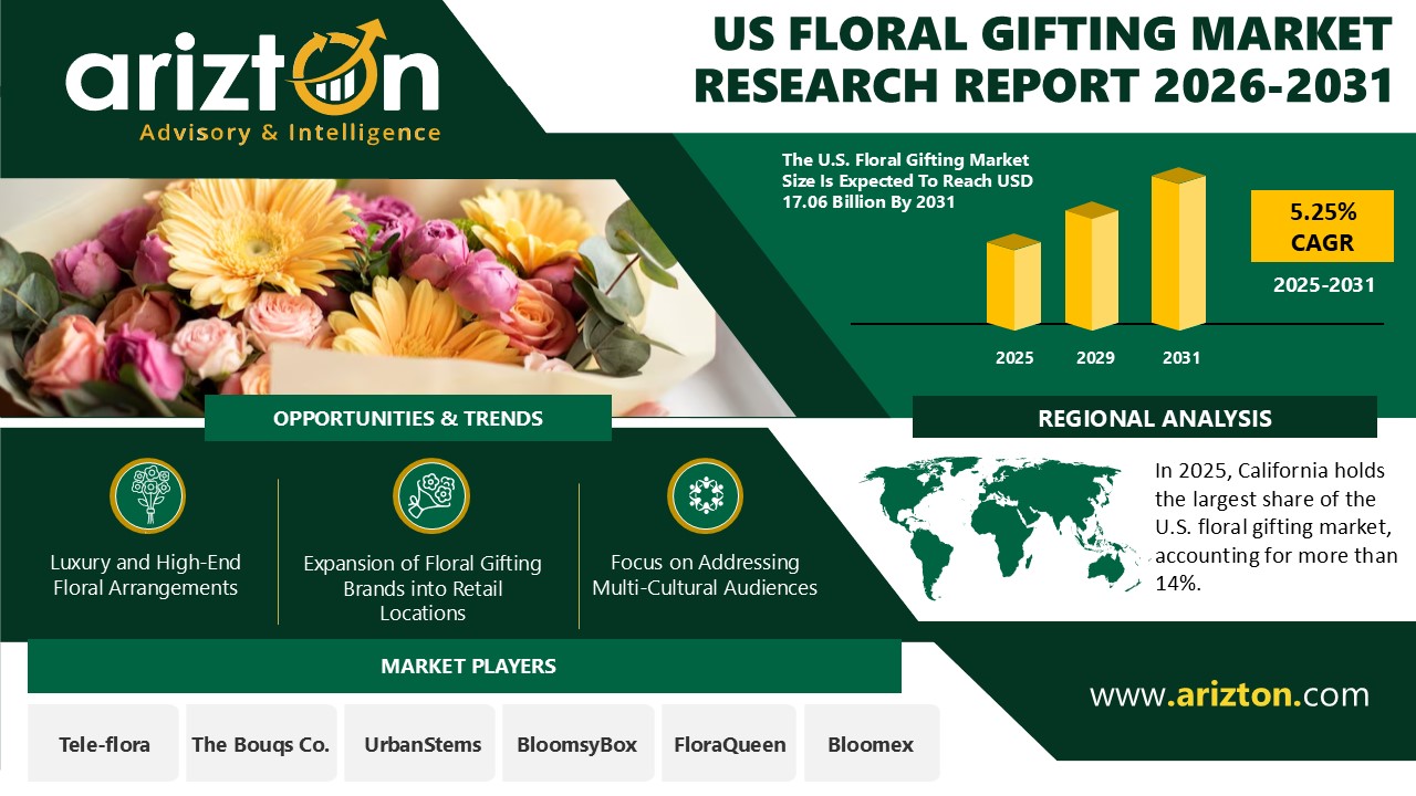 U.S. Floral Gifting Market Shifts from Seasonal Peaks to Everyday Demand – Set to Reach USD 17.06 Bn by 2031 | Arizton