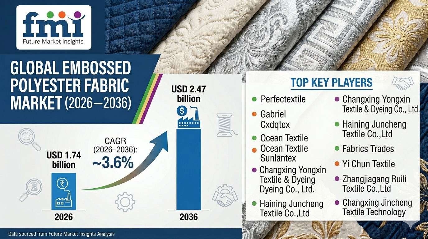 Global Embossed Polyester Fabric Industry Report: Pricing Trends, Demand Growth and Market Outlook (2026–2036)