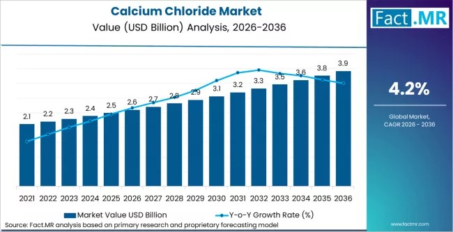 Global Calcium Chloride Market grows with construction & oilfield demand as OxyChem, Zirax & Compass expand supply