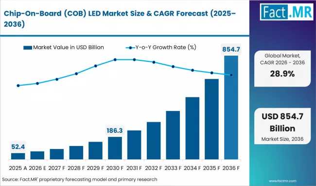 Global Chip-on-Board LED Market Outlook : Asia Pacific Dominates -(Samsung ,Electronics Nichia)