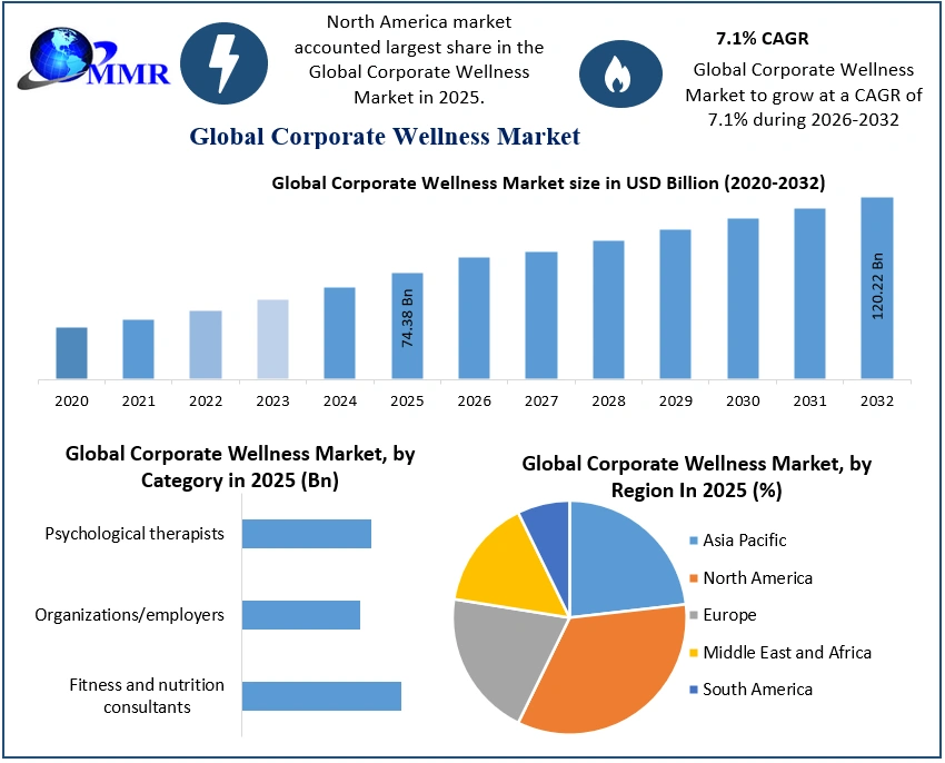 Corporate Wellness Market to Reach USD 120.22 Billion by 2032 Rising Employee Health Programs, Maximize Market Research