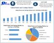 Paints and Coatings Market to Reach USD 294.82 Billion by 2032 at 4.16% CAGR: Maximize Market Research