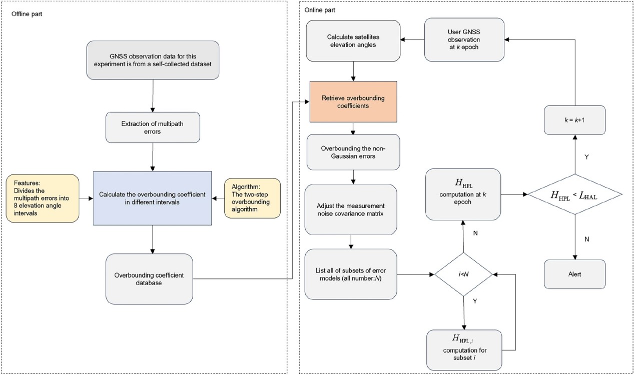 Elevation-related Error Overbounding for Maritime RT-PPP Integrity Monitoring Considering Distribution Characteristics