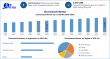 Chromebook Market to Reach USD 7.99 Billion by 2032 Amid Cloud and Security Demand: Maximize Market Research