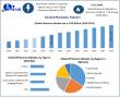 Photonics Market to Reach USD 1,352.18 Billion by 2032 at 7.1% CAGR: Maximize Market Research