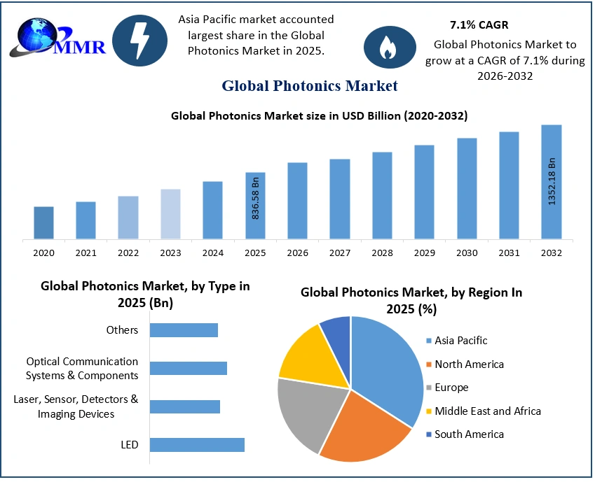 Photonics Market to Reach USD 1,352.18 Billion by 2032 at 7.1% CAGR: Maximize Market Research