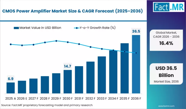CMOS Power Amplifier Market Surges Across North America with Broadcom, Analog Devices, Murata